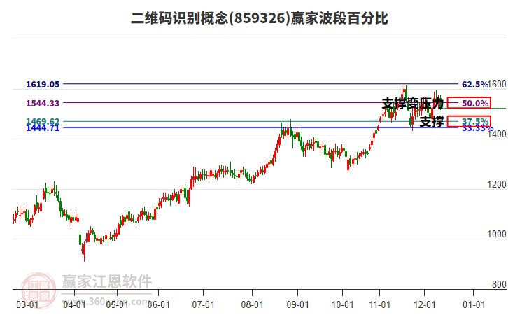 二維碼識別概念贏家波段百分比工具