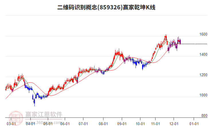 859326二維碼識別贏家乾坤K線工具