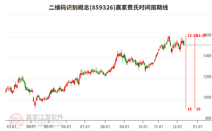 二維碼識別概念贏家費(fèi)氏時間周期線工具