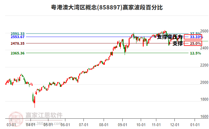 粵港澳大灣區(qū)概念贏家波段百分比工具