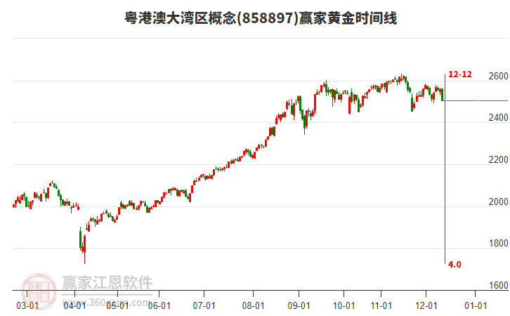 粵港澳大灣區(qū)概念贏家黃金時(shí)間周期線工具
