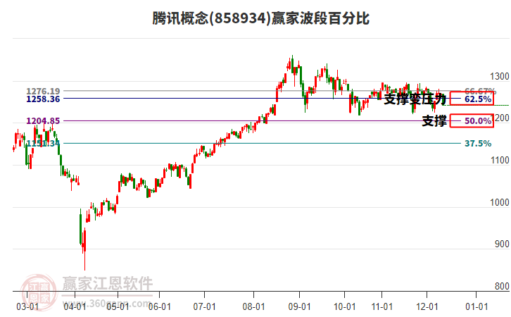 腾讯概念赢家波段百分比工具 腾讯概念赢家波段百分比工具