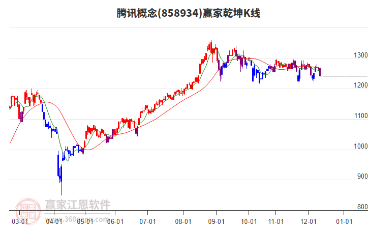 858934腾讯赢家乾坤K线工具 858934腾讯赢家乾坤K线工具