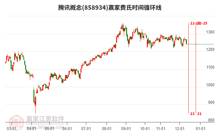 腾讯概念赢家费氏时间循环线工具 腾讯概念赢家费氏时间循环线工具