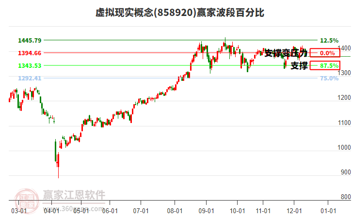 虛擬現(xiàn)實(shí)概念贏家波段百分比工具 虛擬現(xiàn)實(shí)概念贏家波段百分比工具