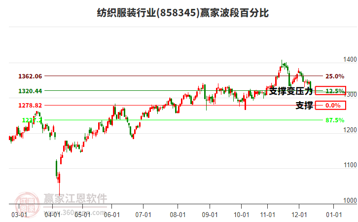 紡織服裝行業(yè)贏家波段百分比工具 紡織服裝行業(yè)贏家波段百分比工具
