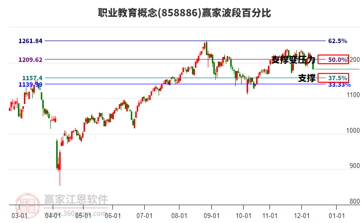 職業(yè)教育概念贏家波段百分比工具
