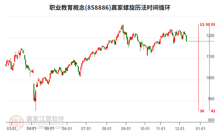 職業(yè)教育概念贏家螺旋歷法時(shí)間循環(huán)工具
