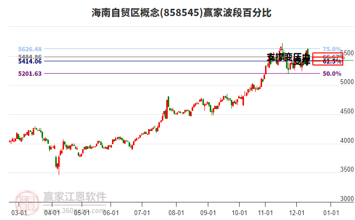 海南自贸区概念赢家波段百分比工具 海南自贸区概念赢家波段百分比工具