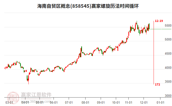 海南自贸区概念赢家螺旋历法时间循环工具 海南自贸区概念赢家螺旋历法时间循环工具