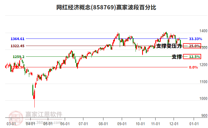 網(wǎng)紅經(jīng)濟概念贏家波段百分比工具 網(wǎng)紅經(jīng)濟概念贏家波段百分比工具