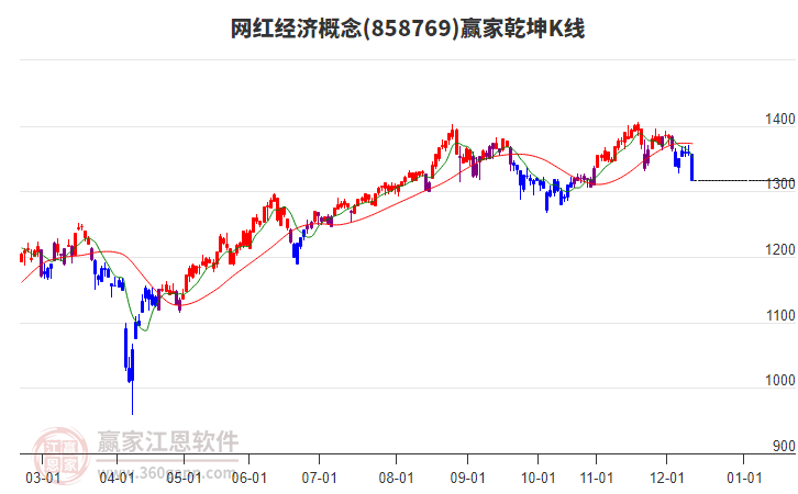 858769網(wǎng)紅經(jīng)濟贏家乾坤K線工具 858769網(wǎng)紅經(jīng)濟贏家乾坤K線工具