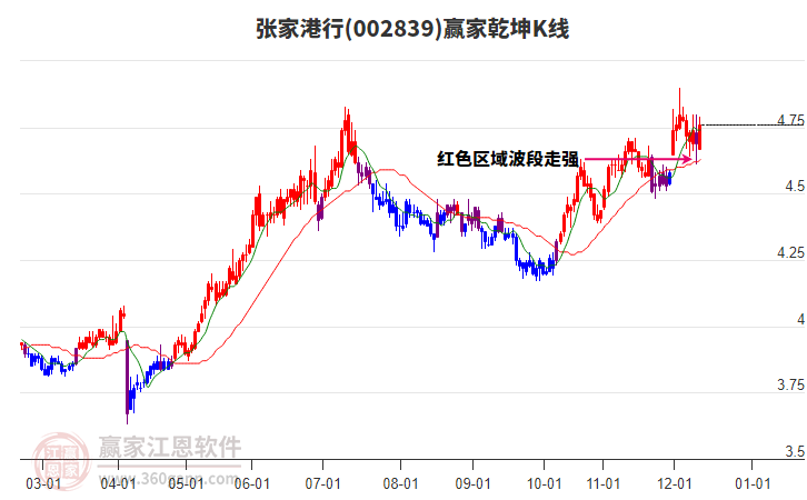 002839張家港行贏家乾坤K線工具