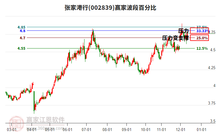 002839張家港行贏家波段百分比工具