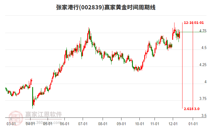 002839張家港行贏家黃金時間周期線工具