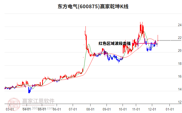 600875东方电气赢家乾坤K线工具