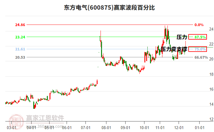 600875东方电气赢家波段百分比工具
