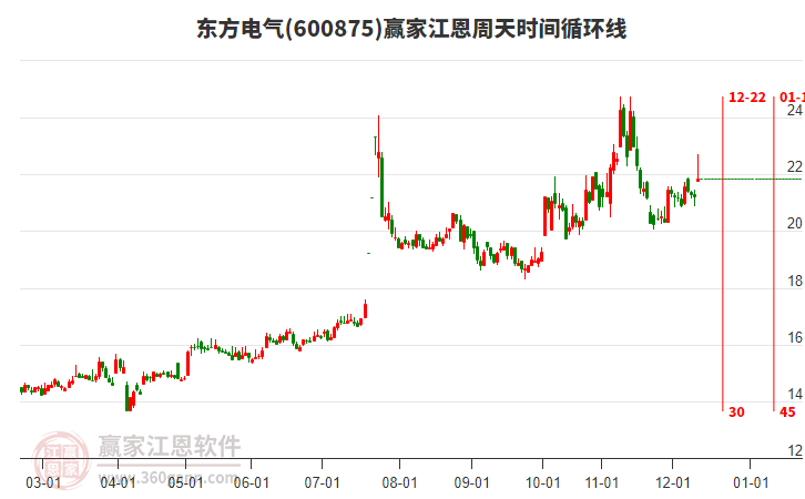 600875东方电气赢家江恩周天时间循环线工具
