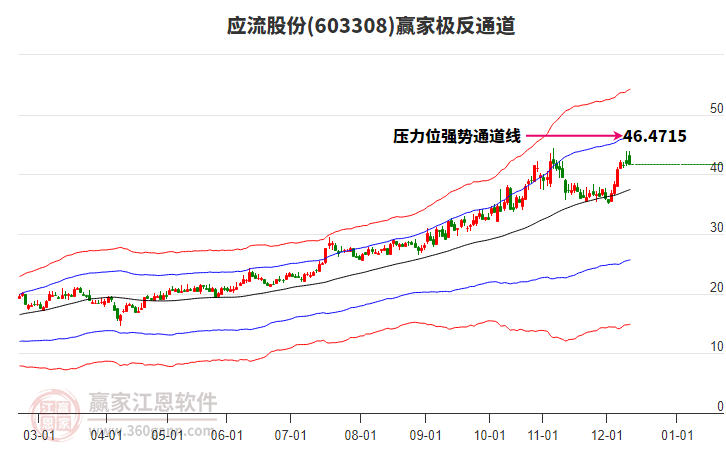 603308应流股份赢家极反通道工具 603308应流股份赢家极反通道工具