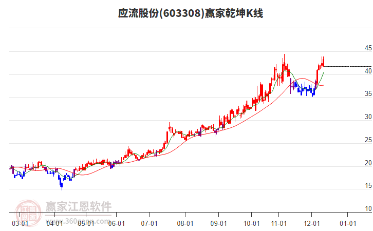 603308应流股份赢家乾坤K线工具 603308应流股份赢家乾坤K线工具