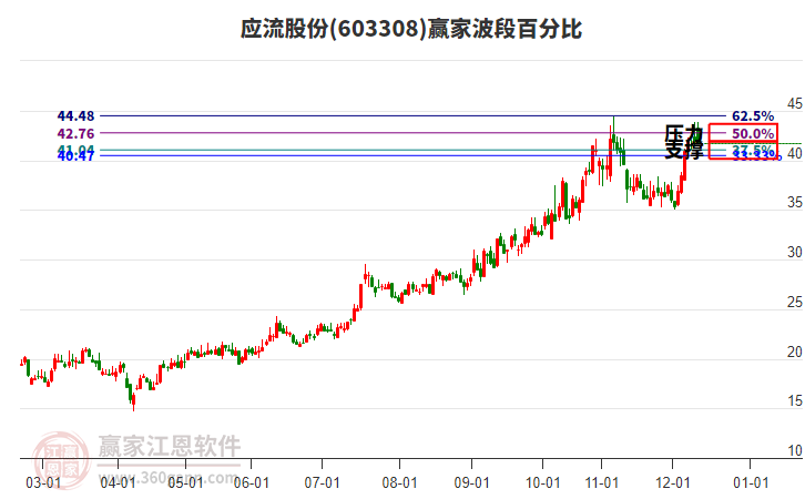 603308应流股份赢家波段百分比工具 603308应流股份赢家波段百分比工具