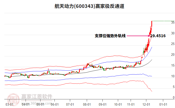 600343航天动力赢家极反通道工具 600343航天动力赢家极反通道工具