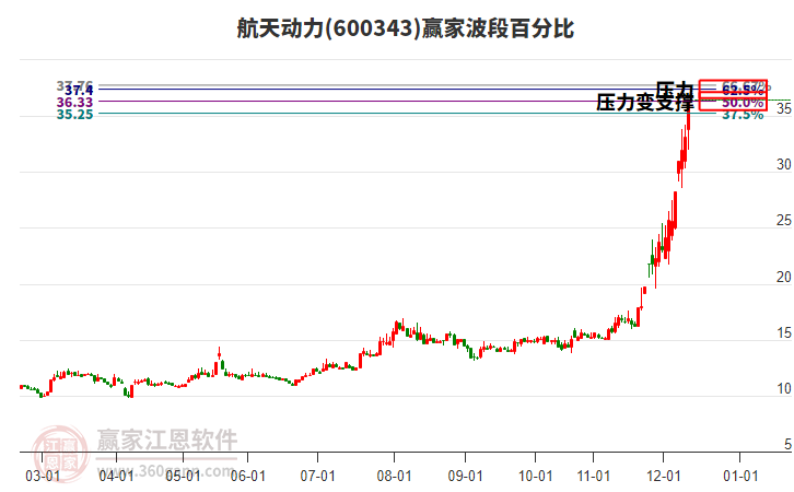 600343航天动力赢家波段百分比工具 600343航天动力赢家波段百分比工具