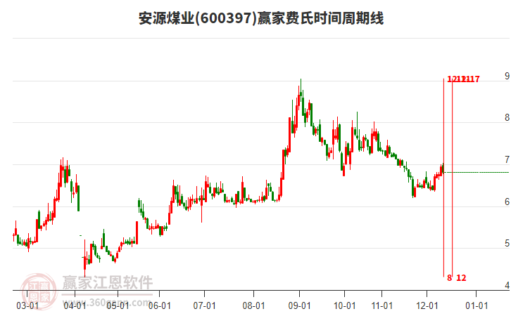 600397安源煤業(yè)贏家費(fèi)氏時(shí)間周期線工具 600397安源煤業(yè)贏家費(fèi)氏時(shí)間周期線工具