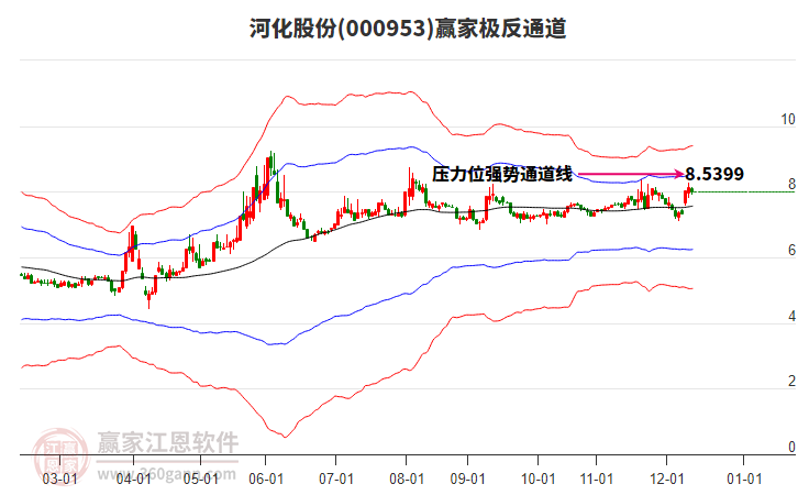 000953河化股份赢家极反通道工具