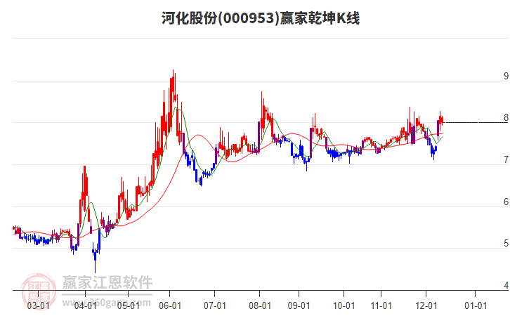 000953河化股份赢家乾坤K线工具