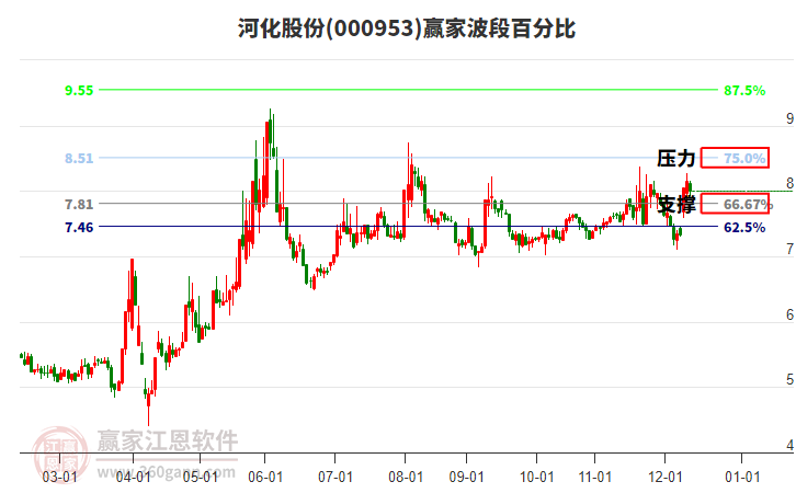 000953河化股份赢家波段百分比工具
