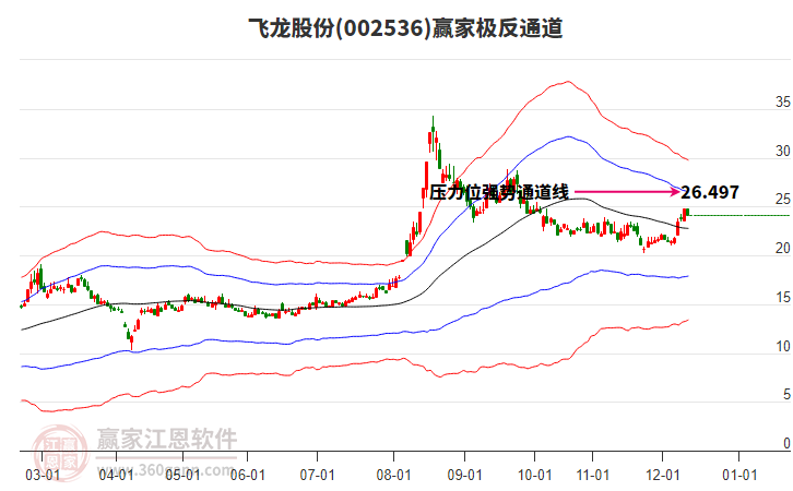002536飞龙股份赢家极反通道工具 002536飞龙股份赢家极反通道工具