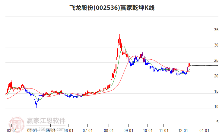 002536飞龙股份赢家乾坤K线工具 002536飞龙股份赢家乾坤K线工具