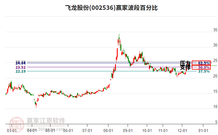 002536飞龙股份赢家波段百分比工具 002536飞龙股份赢家波段百分比工具