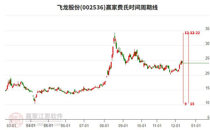 002536飞龙股份赢家费氏时间周期线工具 002536飞龙股份赢家费氏时间周期线工具