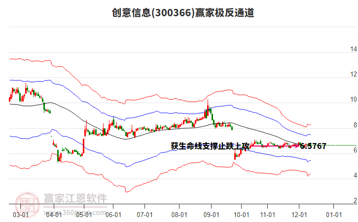 300366创意信息赢家极反通道工具