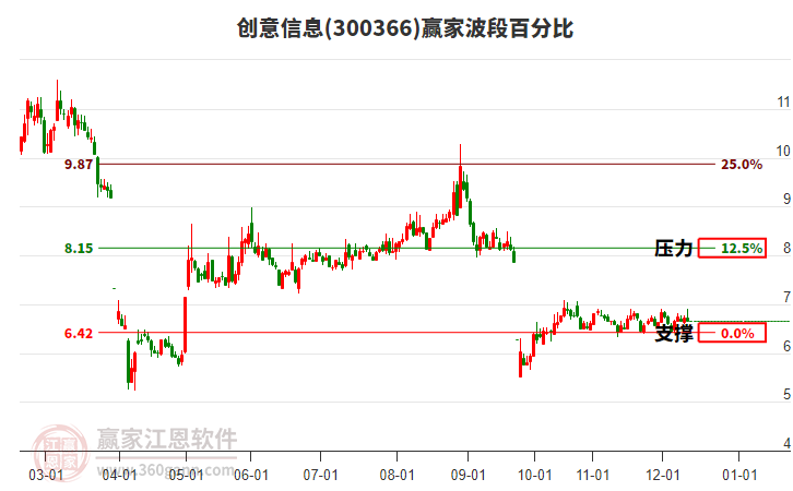 300366创意信息赢家波段百分比工具