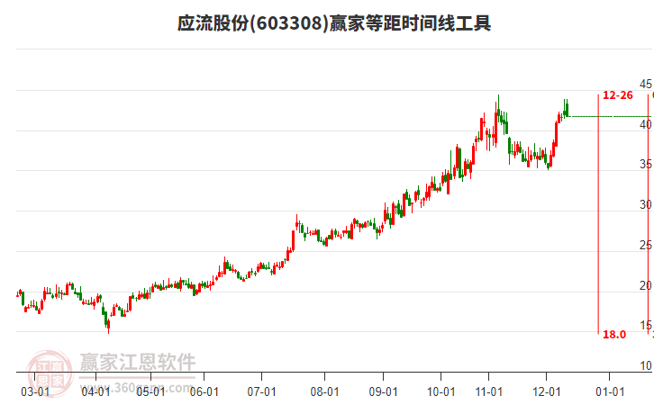 603308应流股份赢家等距时间周期线工具 603308应流股份赢家等距时间周期线工具