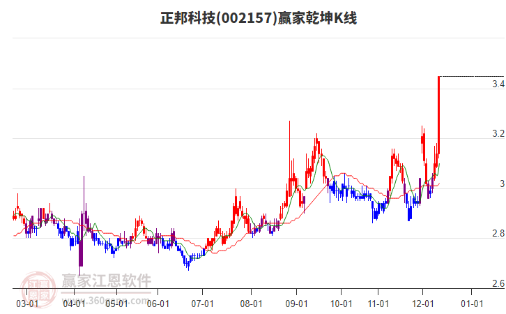 002157正邦科技贏家乾坤K線工具