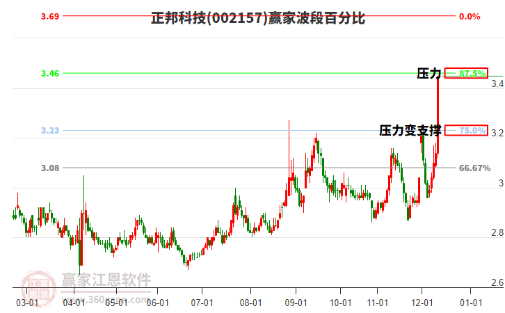 002157正邦科技贏家波段百分比工具