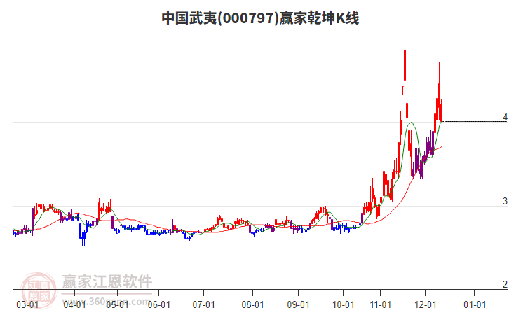 000797中國(guó)武夷贏家乾坤K線工具 000797中國(guó)武夷贏家乾坤K線工具