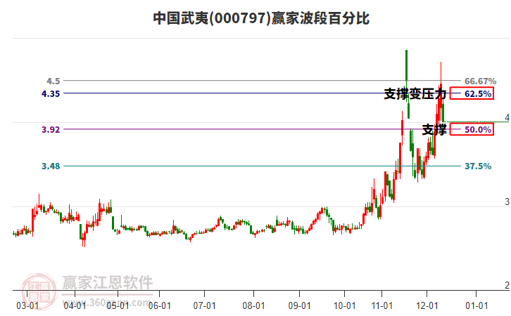 000797中國(guó)武夷贏家波段百分比工具 000797中國(guó)武夷贏家波段百分比工具