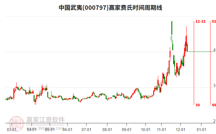 000797中國(guó)武夷贏家費(fèi)氏時(shí)間周期線工具 000797中國(guó)武夷贏家費(fèi)氏時(shí)間周期線工具