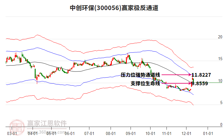 300056中创环保赢家极反通道工具 300056中创环保赢家极反通道工具