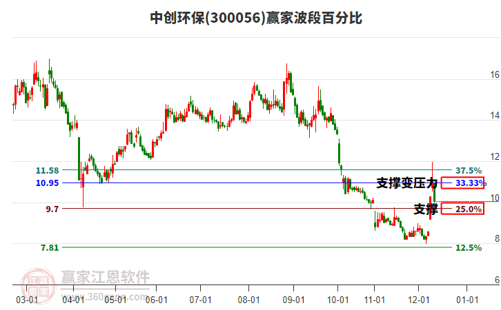 300056中创环保赢家波段百分比工具 300056中创环保赢家波段百分比工具