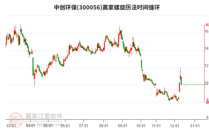 300056中创环保赢家螺旋历法时间循环工具 300056中创环保赢家螺旋历法时间循环工具