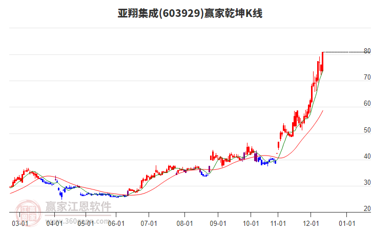 603929亚翔集成赢家乾坤K线工具 603929亚翔集成赢家乾坤K线工具
