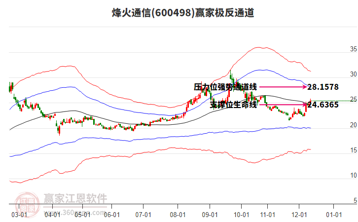600498烽火通信贏家極反通道工具