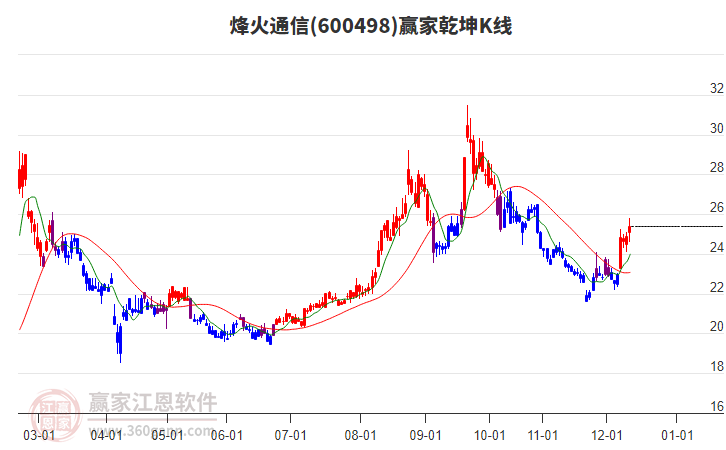 600498烽火通信贏家乾坤K線工具