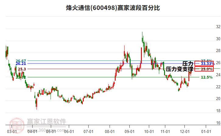 600498烽火通信贏家波段百分比工具